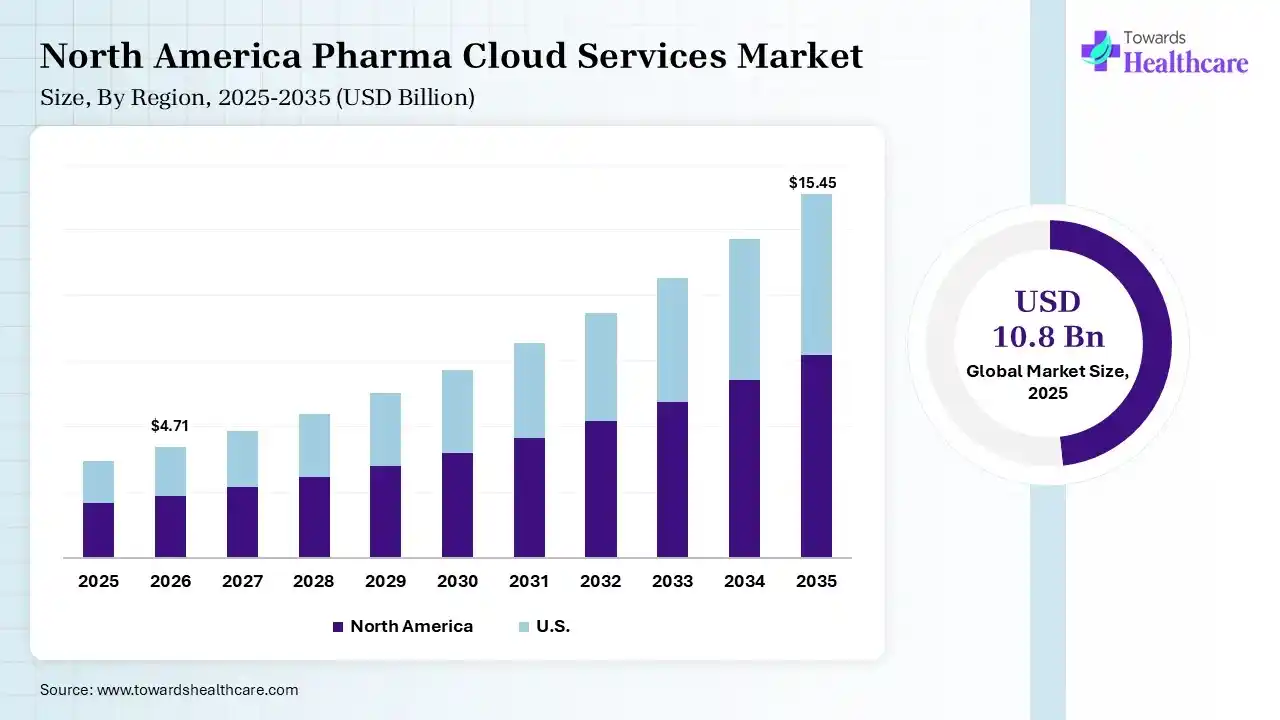 North America Pharma Cloud Services Market Growth Pharma Cloud Services Market Size is USD 4.71 Billion in 2026.