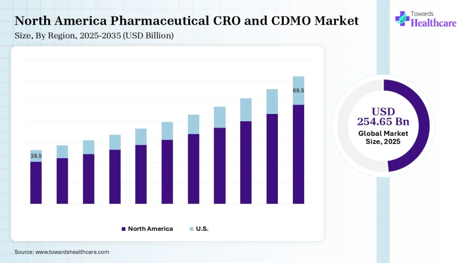 North America Pharmaceutical CRO and CDMO Market Size is USD 28.5 Billion in 2025
