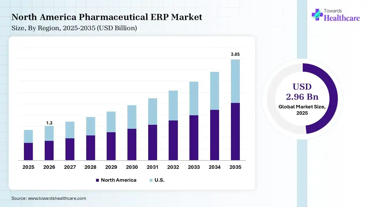North America Pharmaceutical ERP Market Growth Pharmaceutical ERP Market Size is USD 1.3 Billion in 2026.