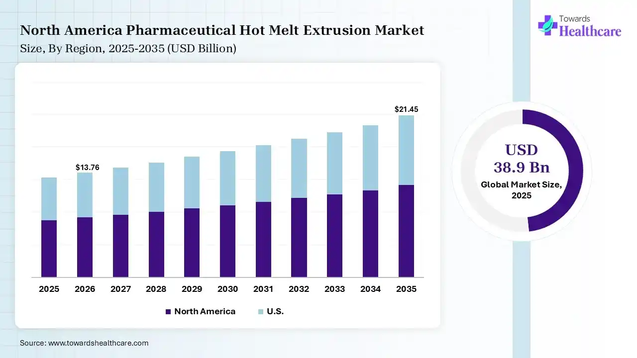 North America Pharmaceutical Hot Melt Extrusion Market Growth Pharmaceutical Hot Melt Extrusion Market Size is USD 13.76 Billion in 2026.
