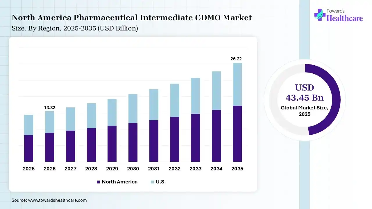 North America Pharmaceutical Intermediate CDMO Market Growth Pharmaceutical Intermediate CDMO Market Size is USD 13.32 Billion in 2026.