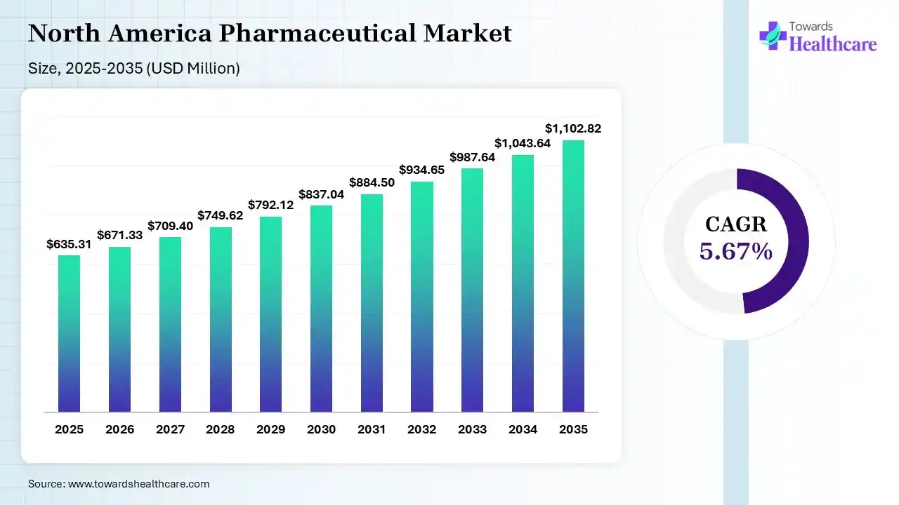 North America Pharmaceutical Market Trends and Growth (2025) North America Pharmaceutical Market Size 2024 to 2034