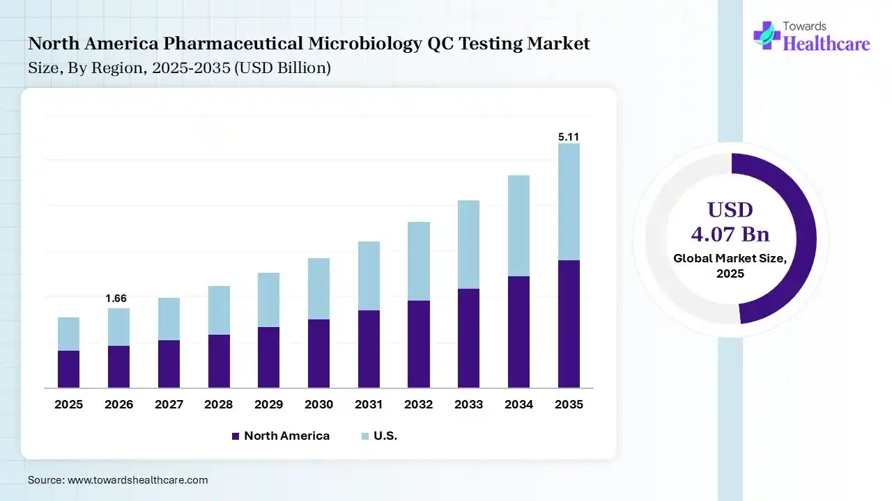 Pharmaceutical Microbiology QC Testing Market Size is USD 1.66 Billion in 2026. North America Pharmaceutical Microbiology QC Testing Market
