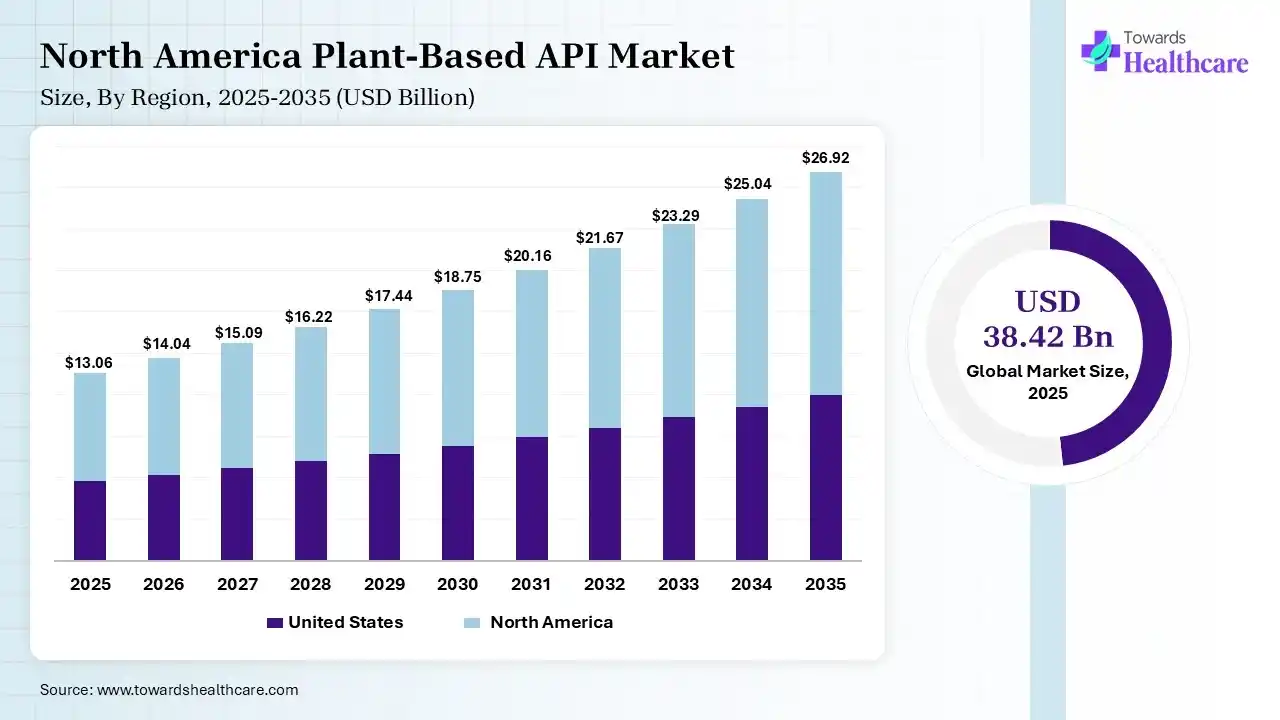 North America Plant-Based API Market Size 2025 - 2035 (USD Billion) North America Plant-Based API Market