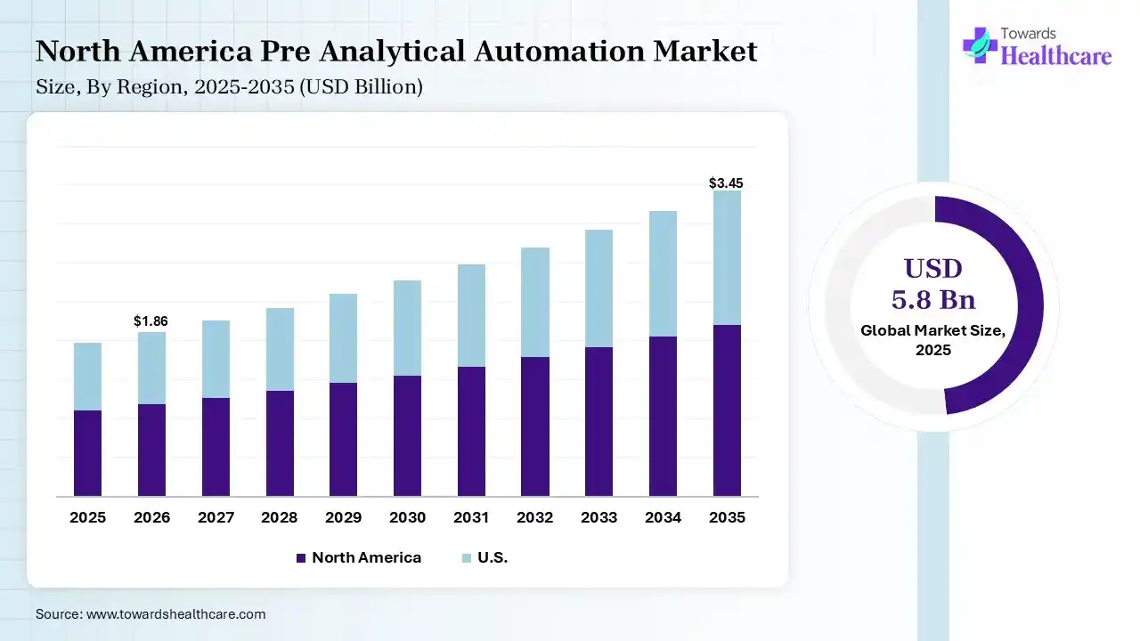 North America Pre Analytical Automation Market Growth Pre Analytical Automation Market Size is USD 1.86 Billion in 2026.