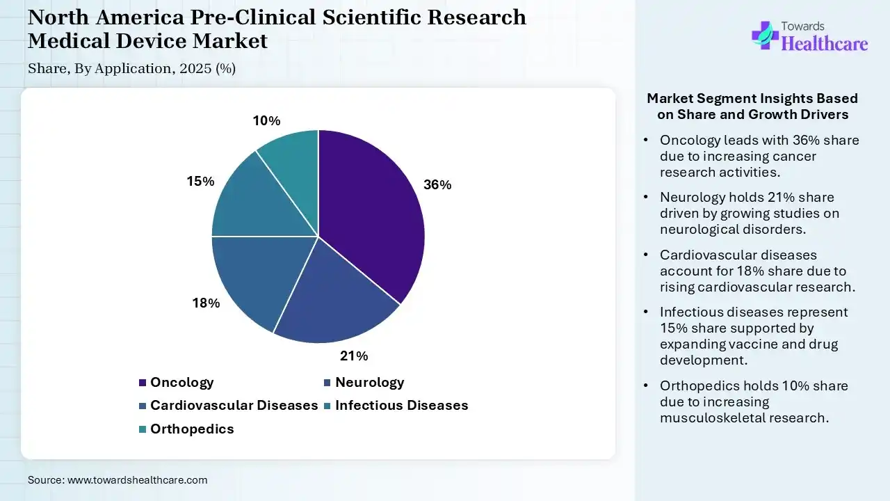 North America Pre-Clinical Scientific Research Medical Device Market By Application, (Oncology) Segment Dominates by 36% in 2025.