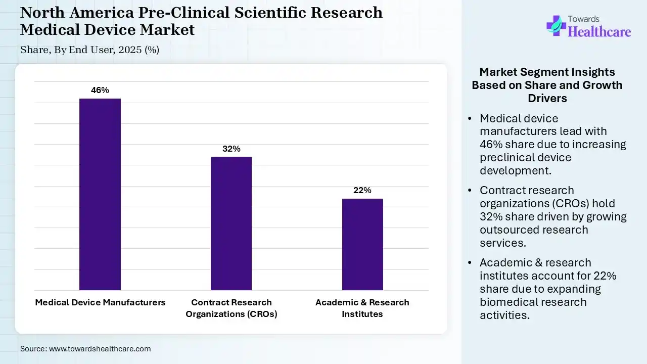 North America Pre-Clinical Scientific Research Medical Device Market By End User, (Medical Device Manufacturers) Segment Dominates by 46% in 2025.
