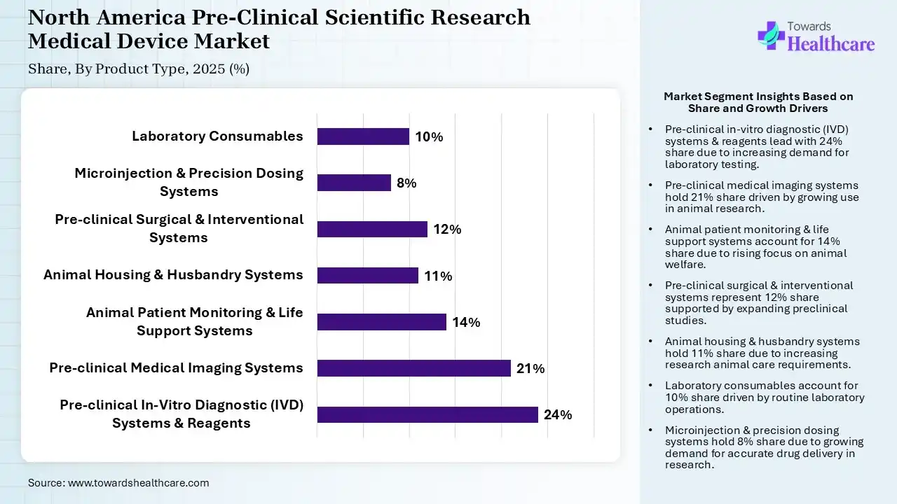 North America Pre-Clinical Scientific Research Medical Device Market By Product Type, (Pre-clinical In-Vitro Diagnostic (IVD) Systems & Reagents) Segment Dominates by 24% in 2025