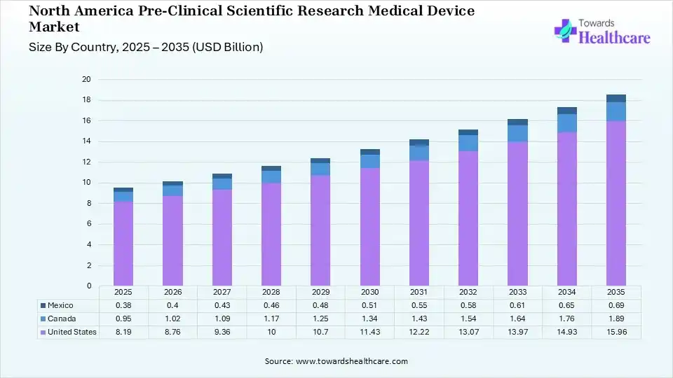 North America Pre-Clinical Scientific Research Medical Device Market Size for Mexico, Canada, United States