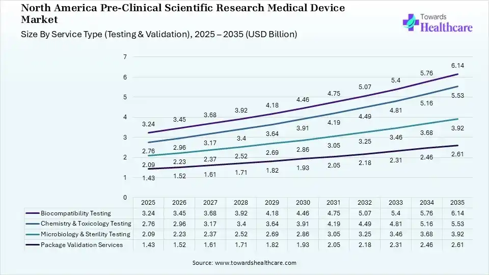 North America Pre-Clinical Scientific Research Medical Device Market Size by Service Type