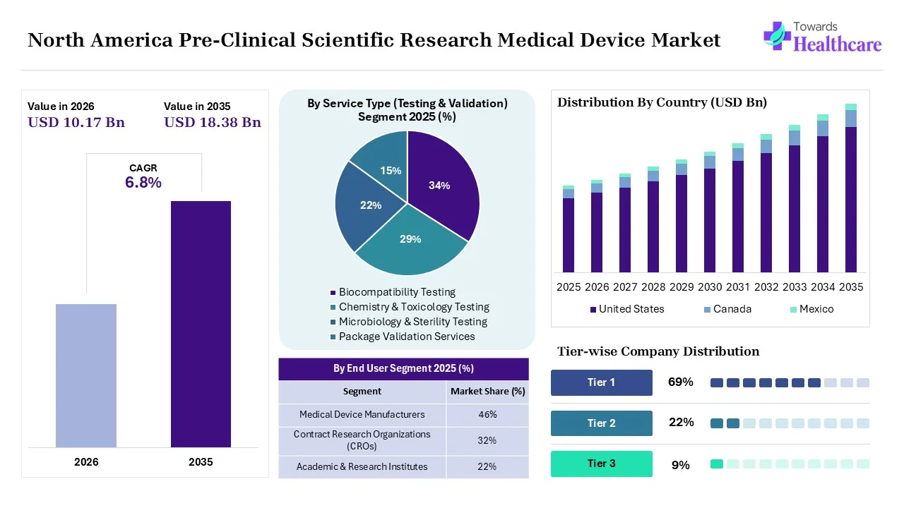 North America Pre-Clinical Scientific Research Medical Device Market Overview
