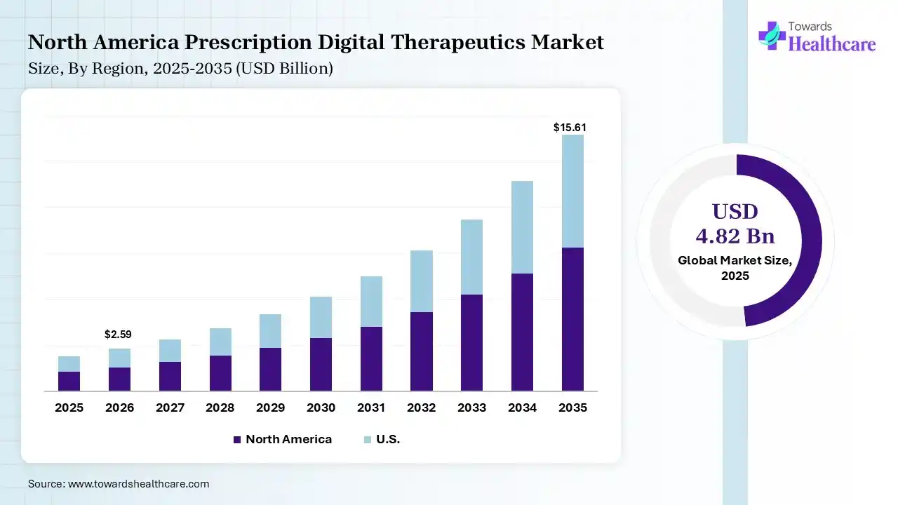 North America Prescription Digital Therapeutics Market Growth Prescription Digital Therapeutics Market Size is USD 2.59 Billion in 2026.