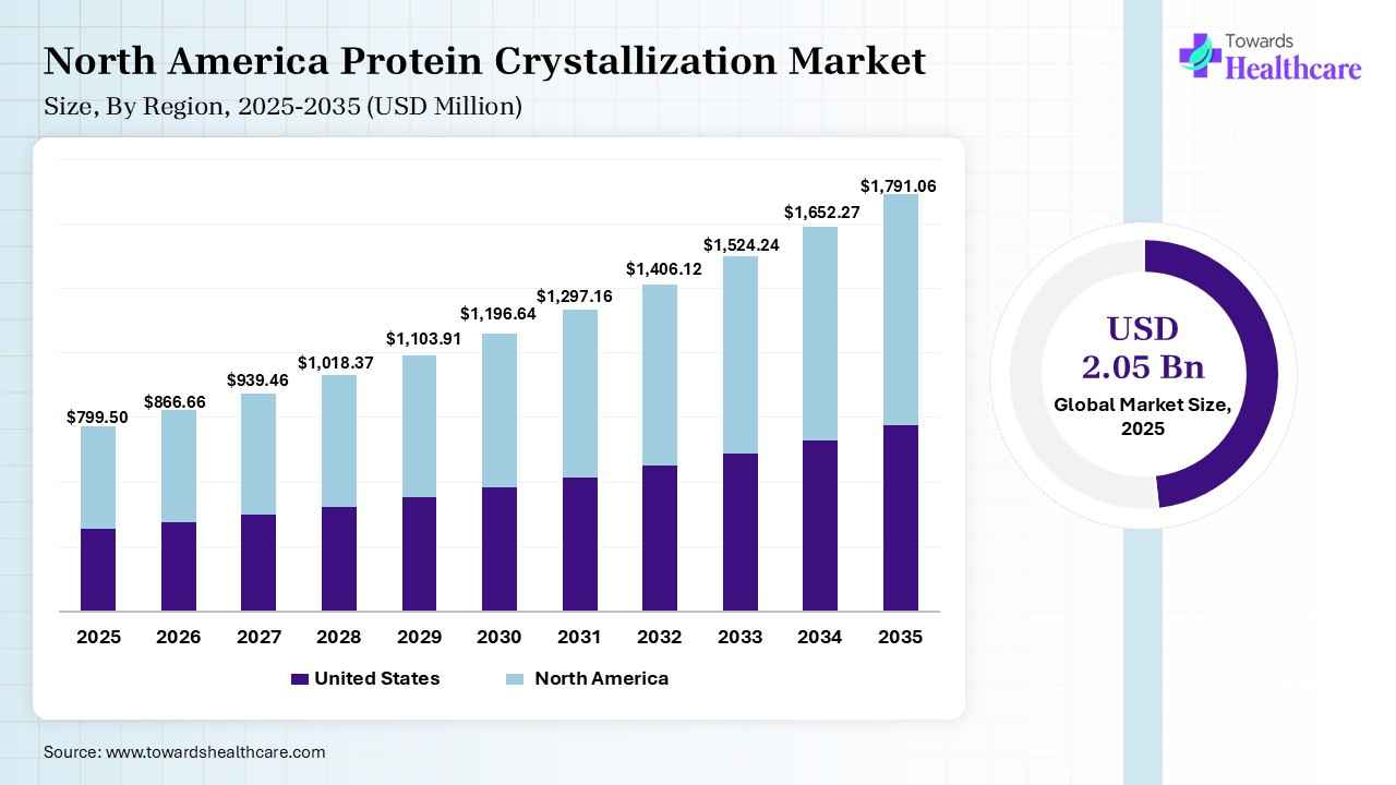 North America Protein Crystallization Market Size 2025 - 2035 (USD Million) North America Protein Crystallization Market Size 2025 - 2035 (USD Million)