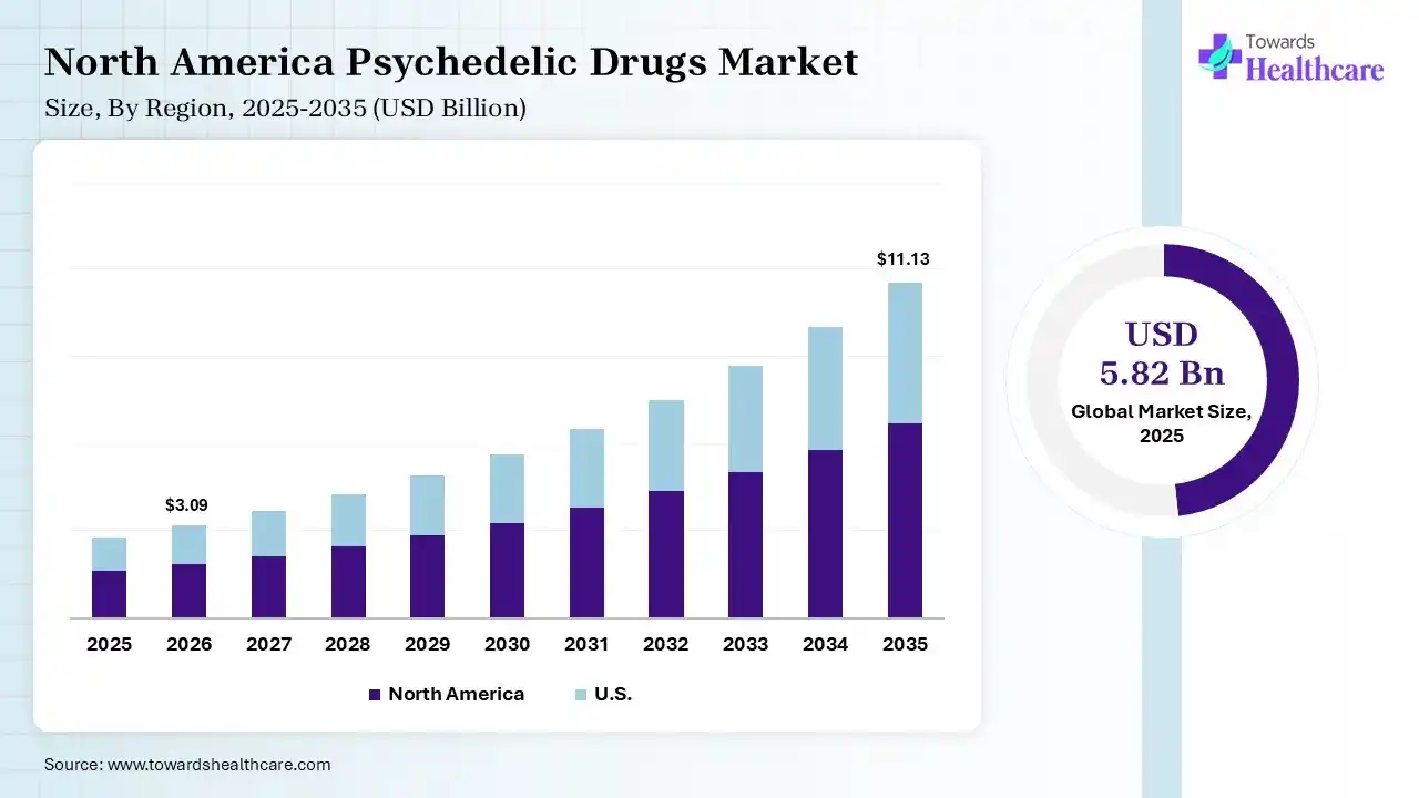 North America Psychedelic Drugs Market Growth Psychedelic Drugs Market Size is USD 3.09 Billion in 2026.