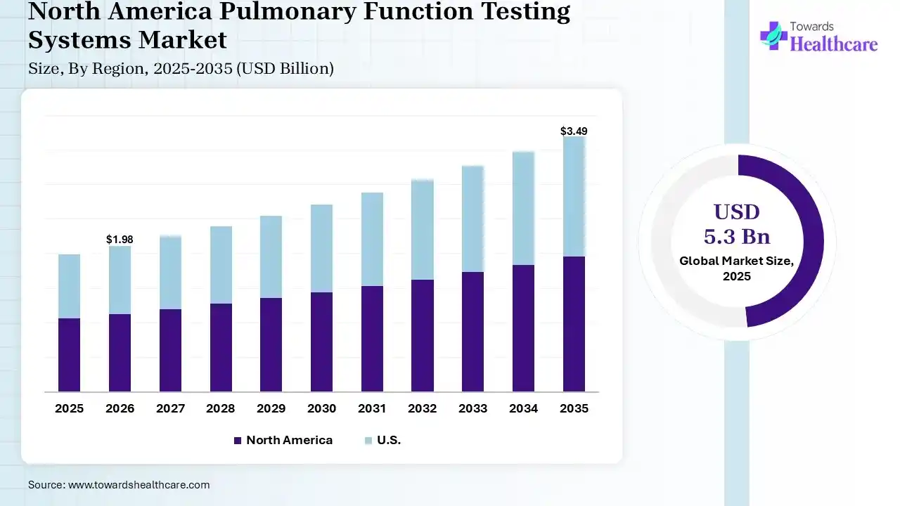 North America Pulmonary Function Testing Systems Market Growth Pulmonary Function Testing Systems Market Size is USD 1.98 Billion in 2026.