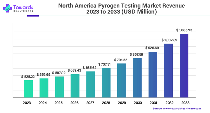 North America Pyrogen Testing Market Revenue 2023 - 2033 (USD Millions) North America Pyrogen Testing Market Revenue 2023 - 2033 (USD Millions)