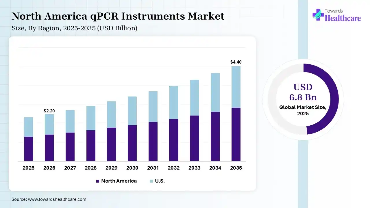 North America qPCR Instruments Market Growth qPCR Instruments Market Size is USD 2.20 Billion in 2026.