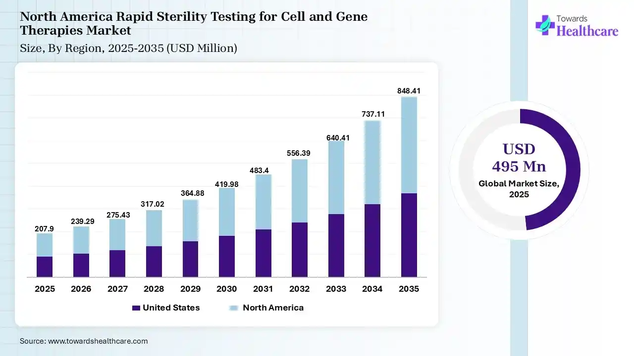 North America Rapid Sterility Testing for Cell and Gene Therapies Market Size 2025 - 2035 (USD Million) North America Rapid Sterility Testing for Cell and Gene Therapies Market Size 2025 - 2035 (USD Million