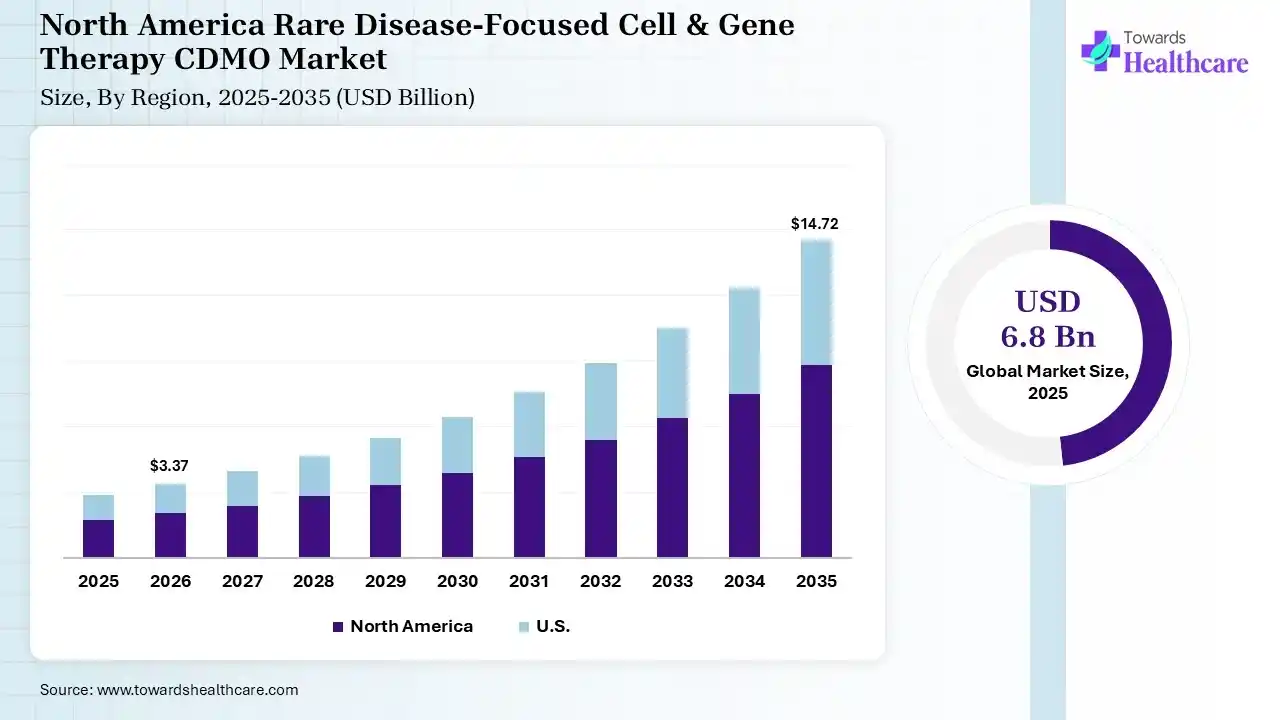North America Rare Disease-Focused Cell & Gene Therapy CDMO Market Growth Rare Disease-Focused Cell & Gene Therapy CDMO Market Size is USD 3.37 Billion in 2026.