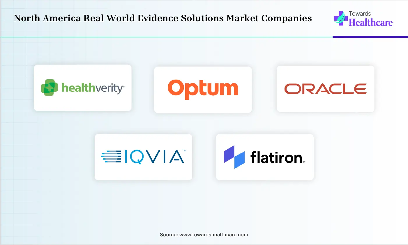 North America Real World Evidence Solutions Market Top Companies North America Real World Evidence Solutions Market Companies are HealthVerity, Optum, Oracle, IQVIA, Flatiron Health