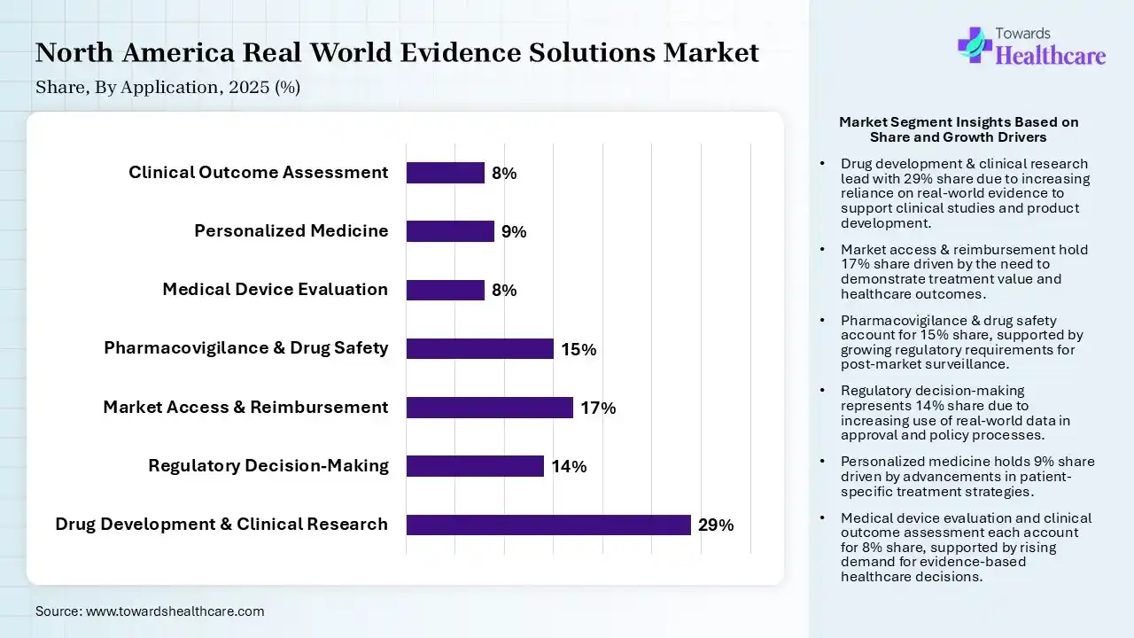 North America Real World Evidence Solutions Market Share, By Application, 2025 (%) North America Real World Evidence Solutions Market By Application, (Drug Development & Clinical Research) Segment Dominates by 29% in 2025.