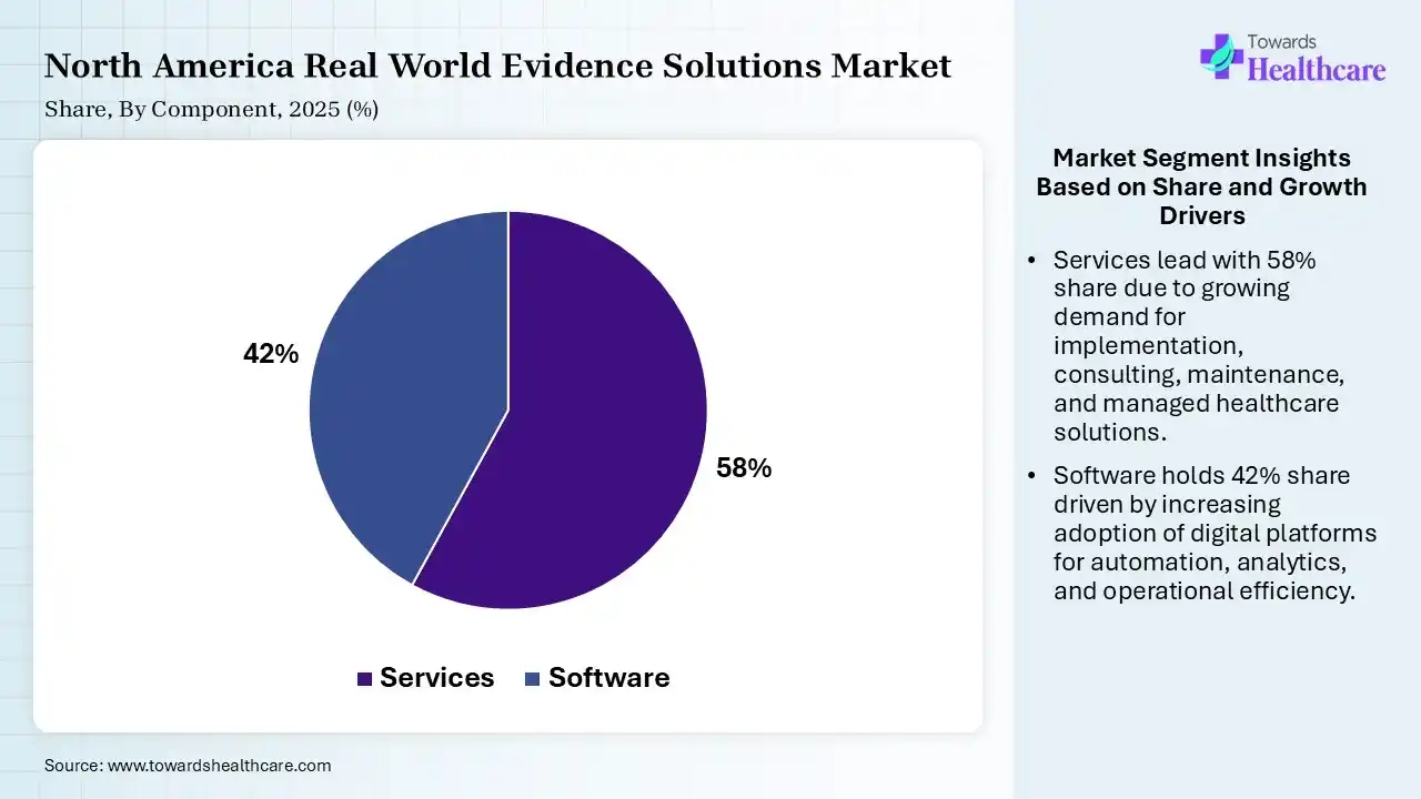 North America Real World Evidence Solutions Market Share, By Component, 2025 (%) North America Real World Evidence Solutions Market By Component, (Services) Segment Dominates by 58% in 2025.