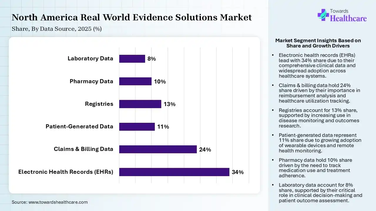 North America Real World Evidence Solutions Market Share, By Data Source, 2025 (%) North America Real World Evidence Solutions Market By Data Source , (Electronic Health Records (EHRs)) Segment Dominates by 34% in 2025