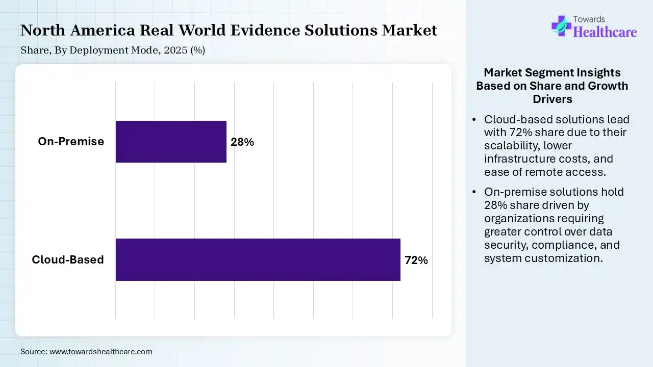 North America Real World Evidence Solutions Market Share, By Deployment Mode, 2025 (%) North America Real World Evidence Solutions Market By Deployment Mode, (Cloud-Based) Segment Dominates by 72% in 2025