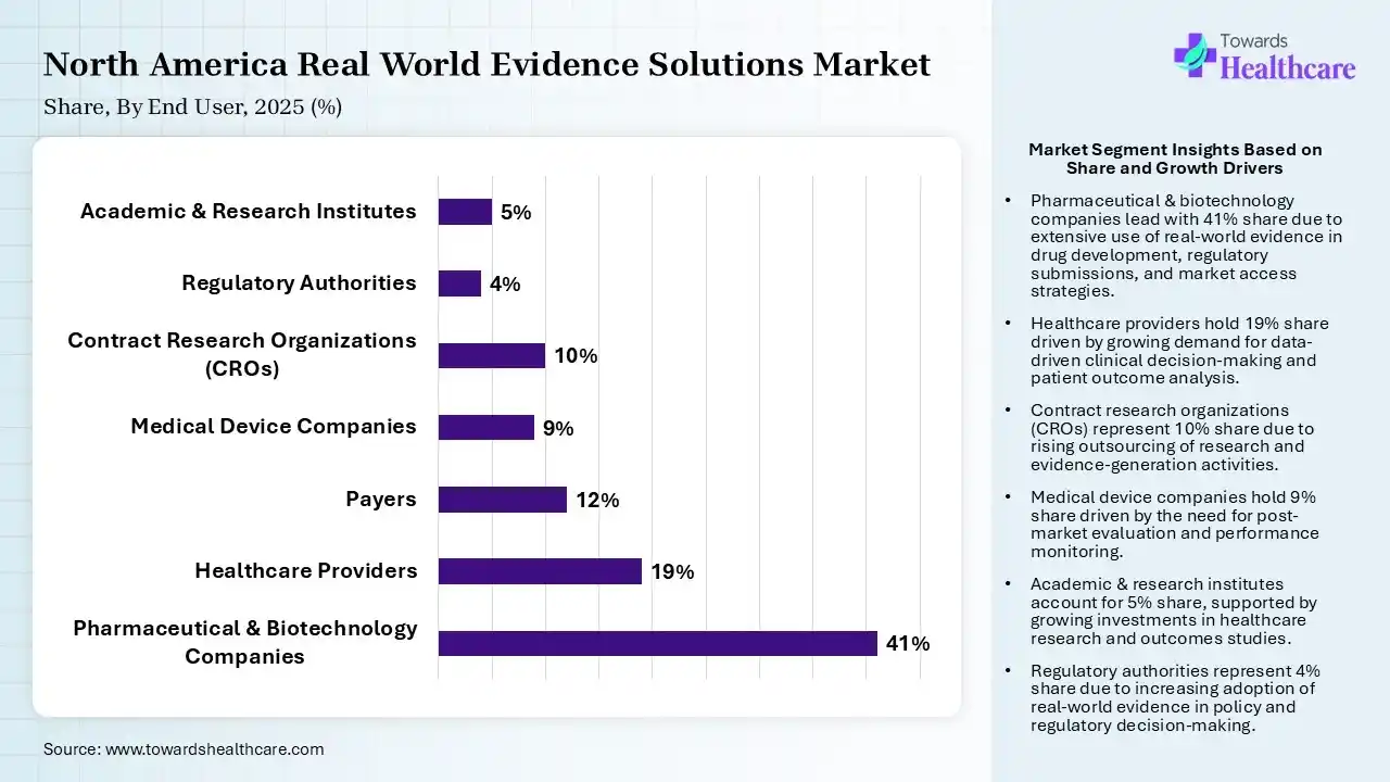 North America Real World Evidence Solutions Market Share, By End User, 2025 (%) North America Real World Evidence Solutions Market By End User, (Pharmaceutical & Biotechnology Companies) Segment Dominates by 41% in 2025.