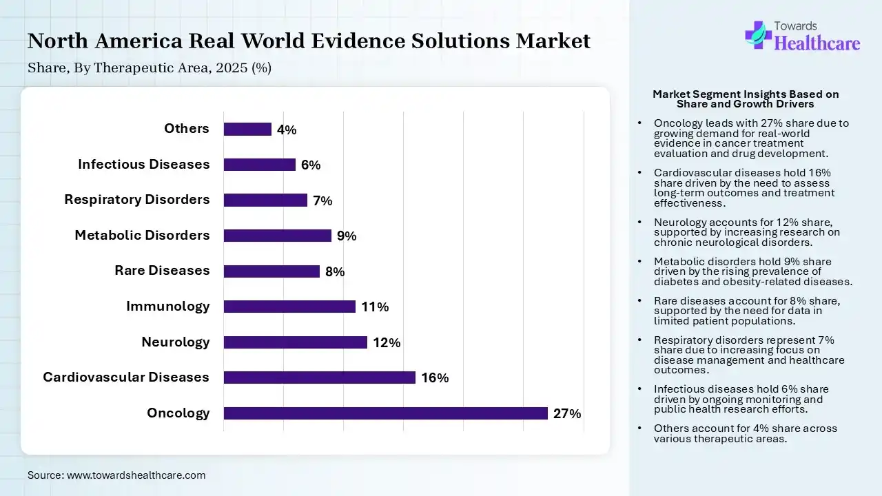 North America Real World Evidence Solutions Market Share, By Therapeutic Area, 2025 (%) North America Real World Evidence Solutions Market By Therapeutic Area, (Oncology) Segment Dominates by 27% in 2025.