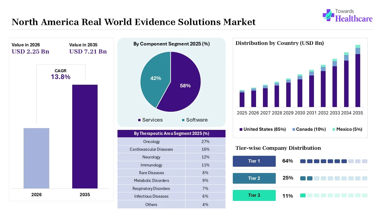 North America Real World Evidence Solutions Market Overview