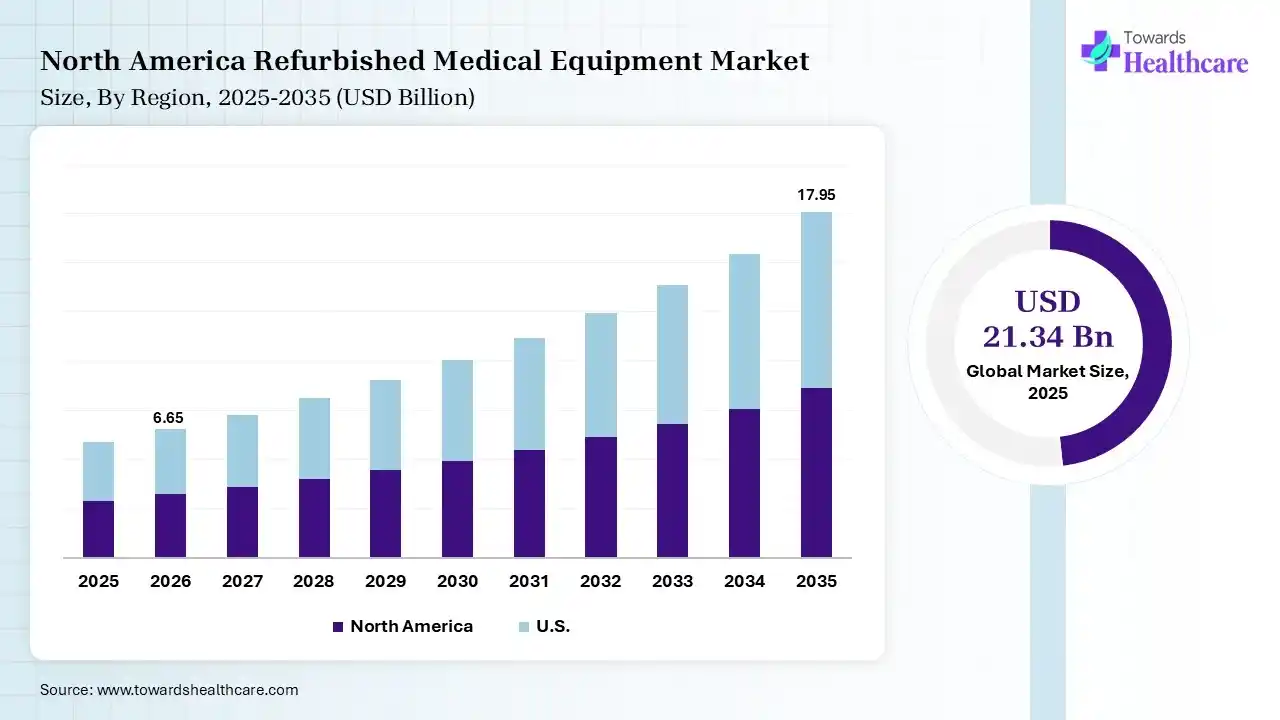 U.S. Refurbished Medical Equipment Market Size is USD 6.65 Billion in 2026.