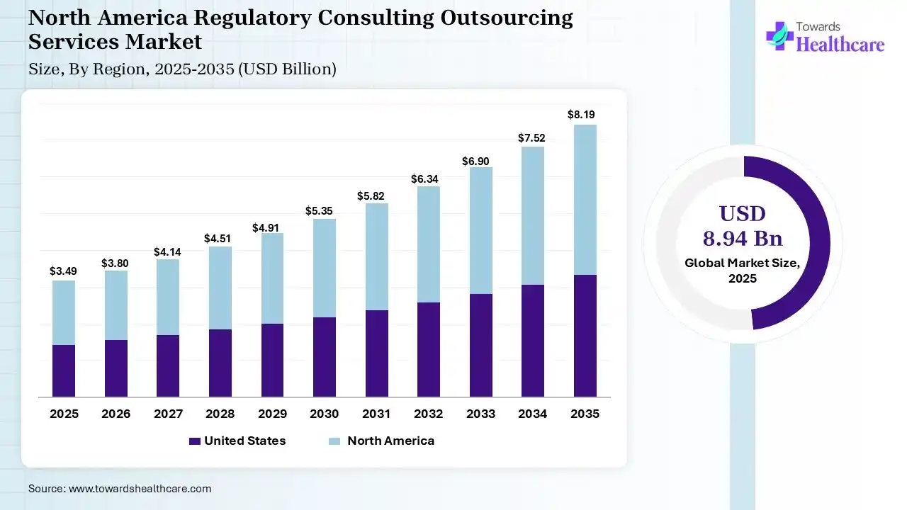 North America Regulatory Consulting Outsourcing Services Market