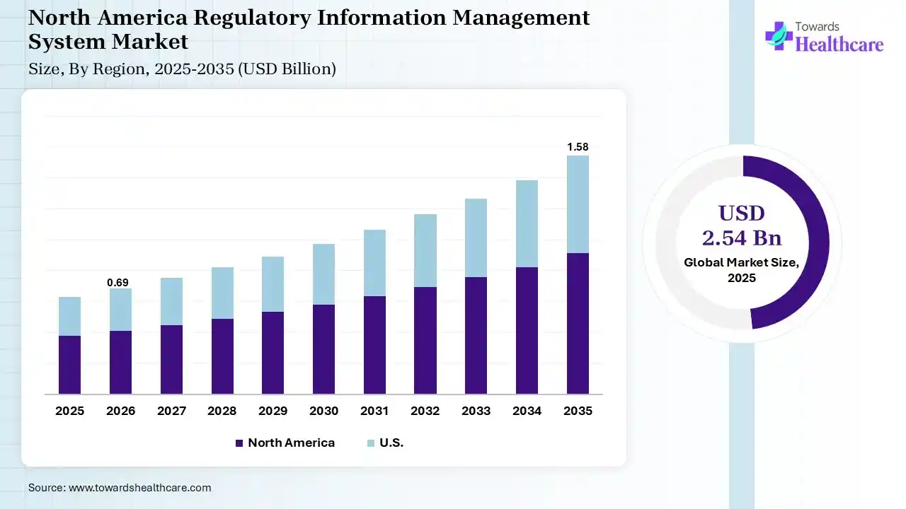 North America Regulatory Information Management System Market U.S. Regulatory Information Management System Market Size is USD 0.69 Billion in 2026.
