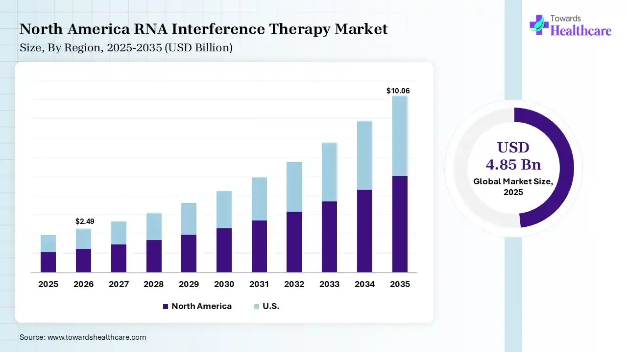 RNA Interference Therapy Market Size is USD 2.49 Billion in 2026.