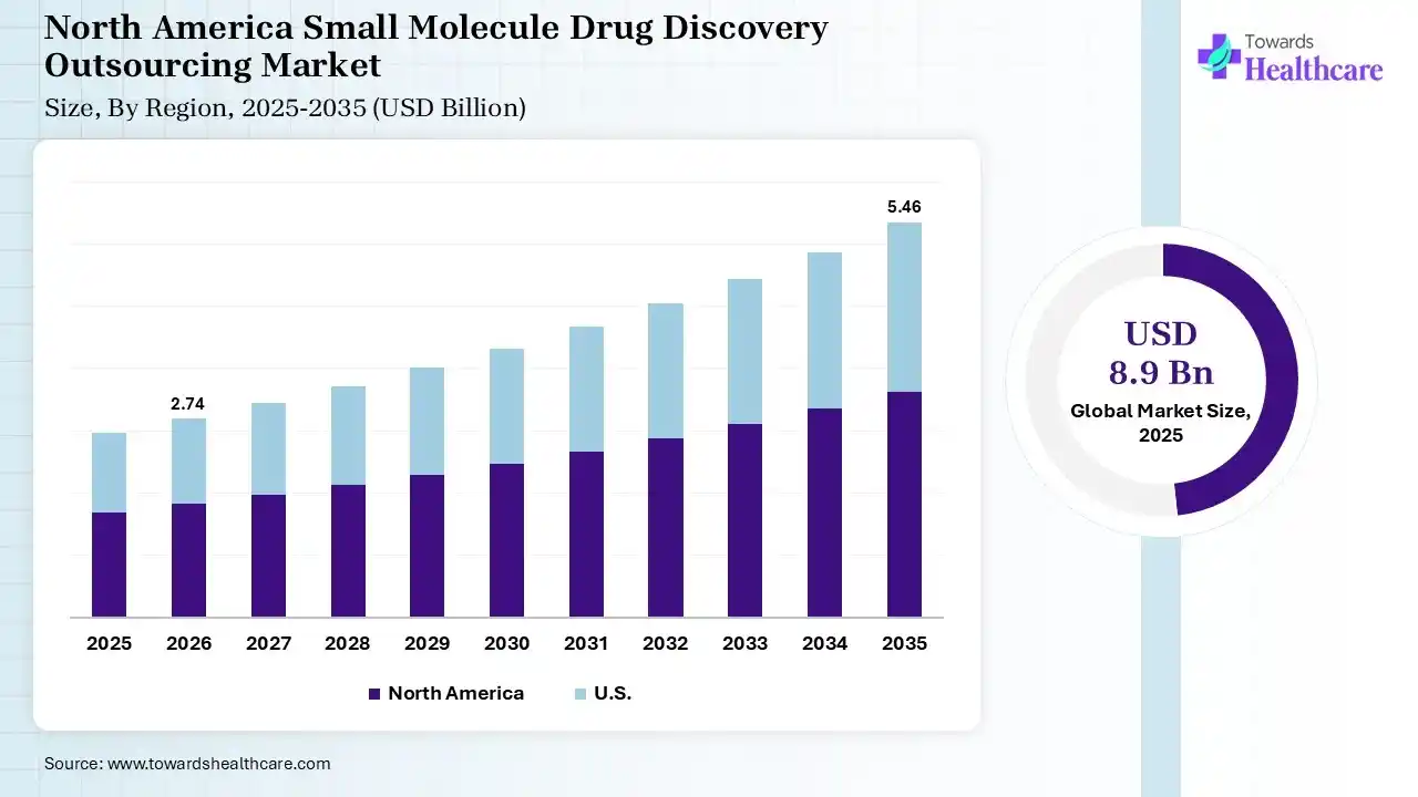 North America Small Molecule Drug Discovery Outsourcing Market Growth Small Molecule Drug Discovery Outsourcing Market Size is USD 2.74 Billion in 2026.