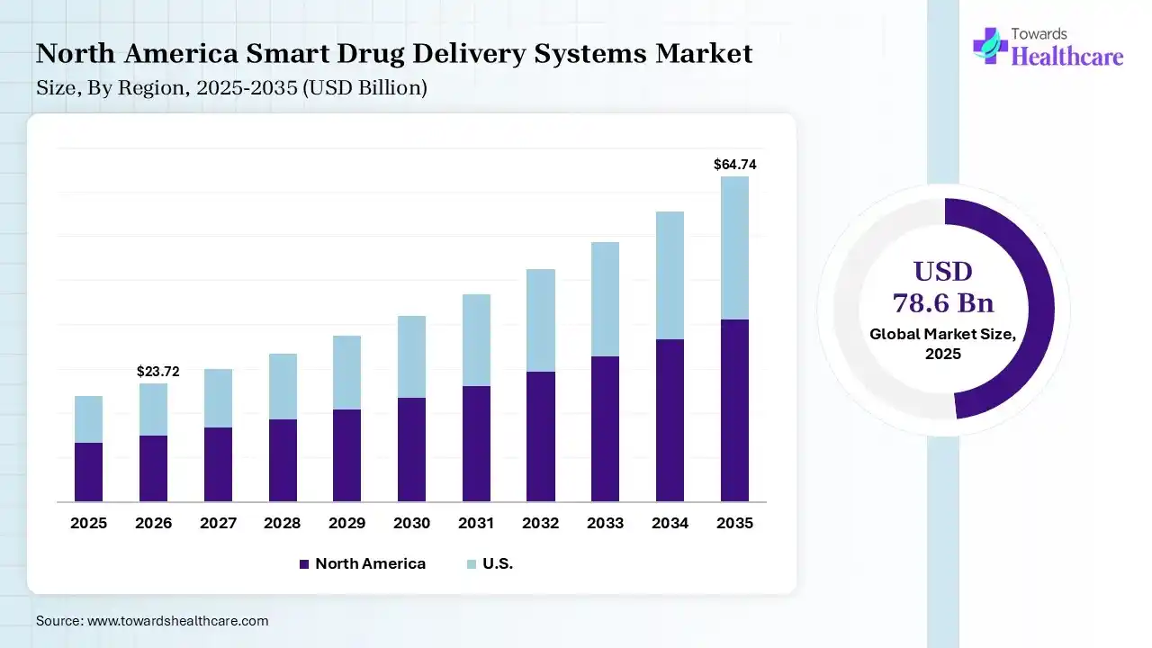 North America Smart Drug Delivery Systems Market Growth Smart Drug Delivery Systems Market Size is USD 23.72 Billion in 2026.