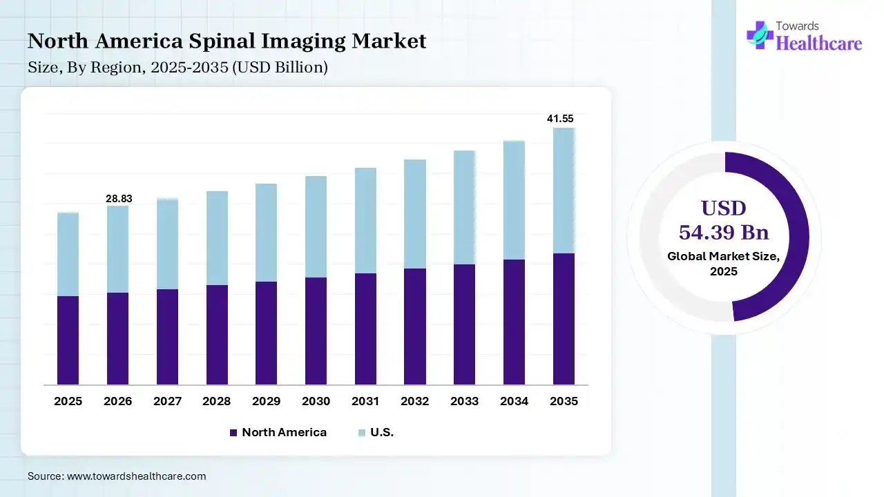 North America Spinal Imaging Market Growth