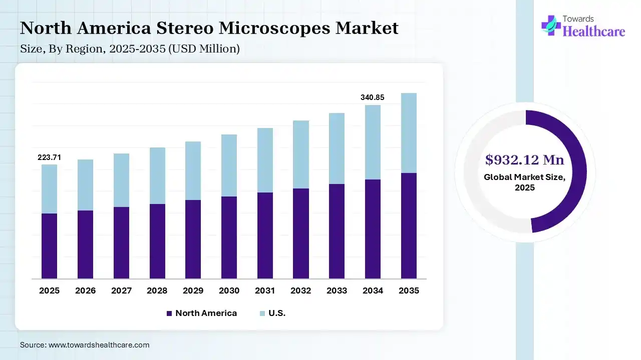 Stereo Microscopes Market Size is USD 340.85 Million in 2034. North America Stereo Microscopes Market Growth