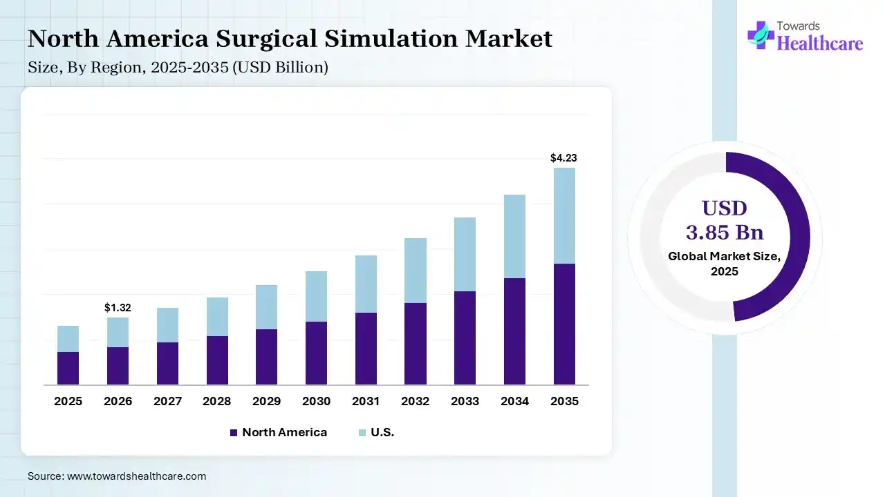 Surgical Simulation Market Size is USD 1.32 Billion in 2026.