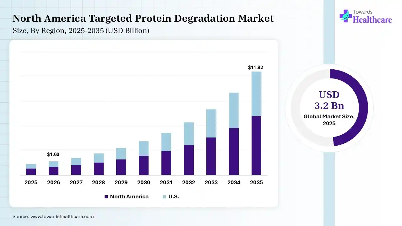 North America Targeted Protein Degradation Market Growth Targeted Protein Degradation Market Size is USD 1.6 Billion in 2026.