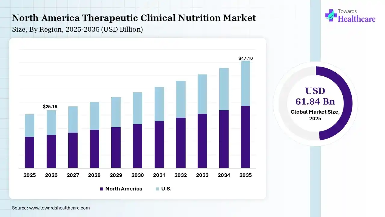 North America Therapeutic Clinical Nutrition Market Growth Therapeutic Clinical Nutrition Market Size is USD 25.19 Billion in 2026.