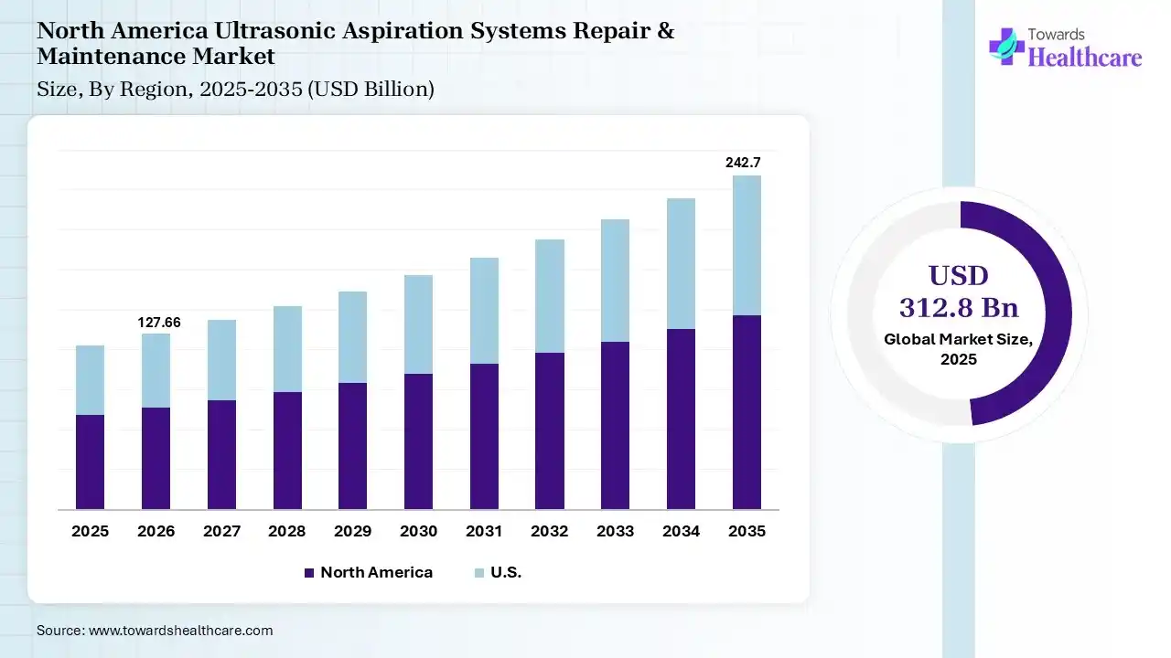 North America Ultrasonic Aspiration Systems Repair & Maintenance Market North America Ultrasonic Aspiration Systems Repair & Maintenance Market