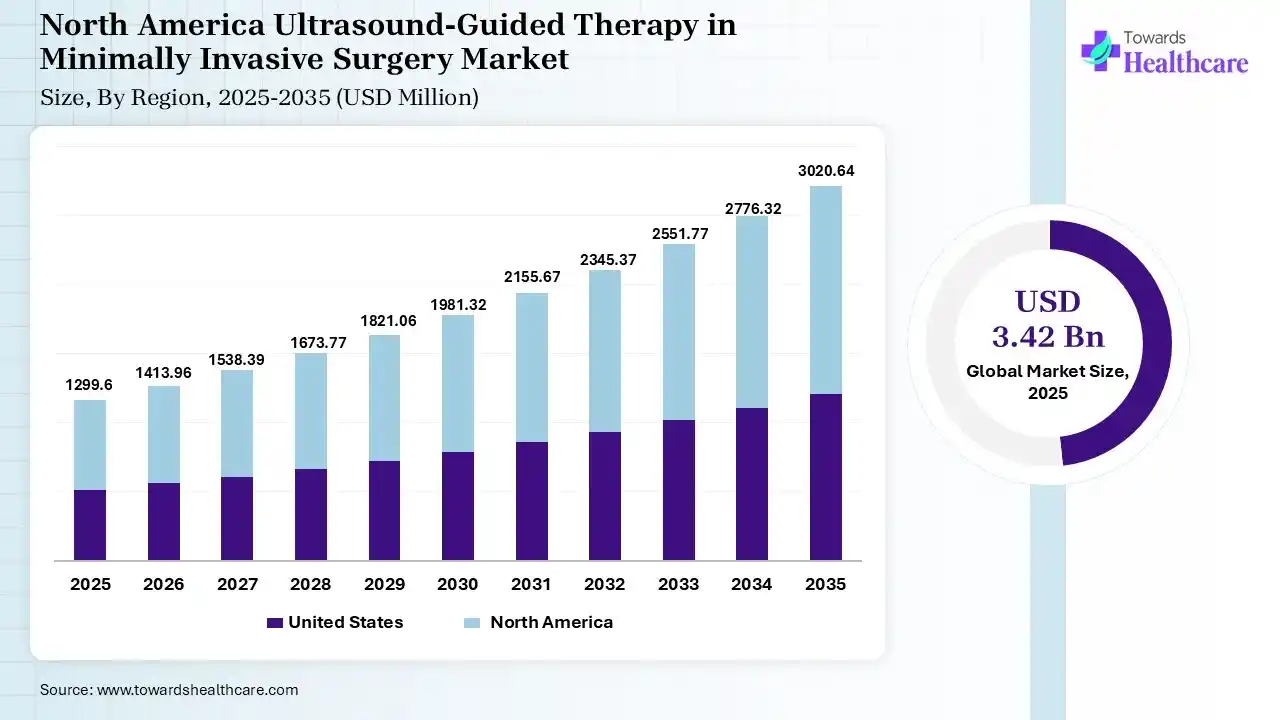 North America Ultrasound-Guided Therapy in Minimally Invasive Surgery Market Size 2025 - 2035 (USD Million) North America Ultrasound-Guided Therapy in Minimally Invasive Surgery Market