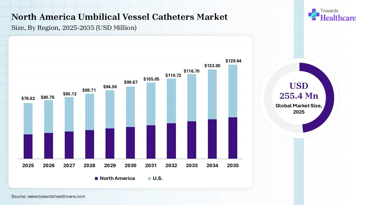 North America Umbilical Vessel Catheters Market