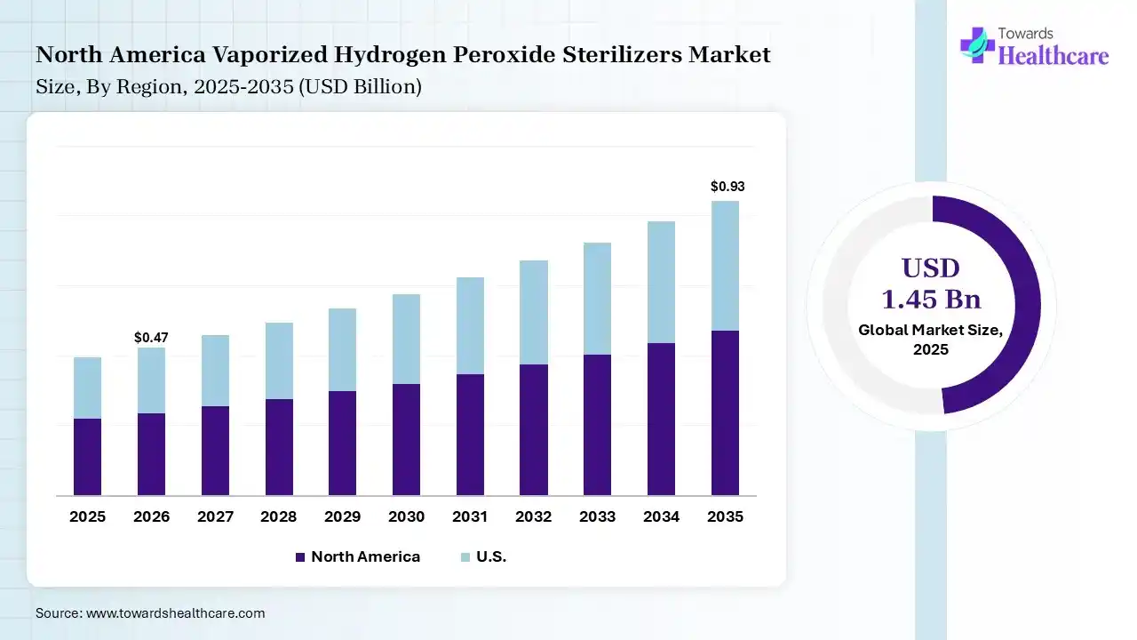 North America Vaporized Hydrogen Peroxide Sterilizers Market Growth Vaporized Hydrogen Peroxide Sterilizers Market Size is USD 0.47 Billion in 2026.