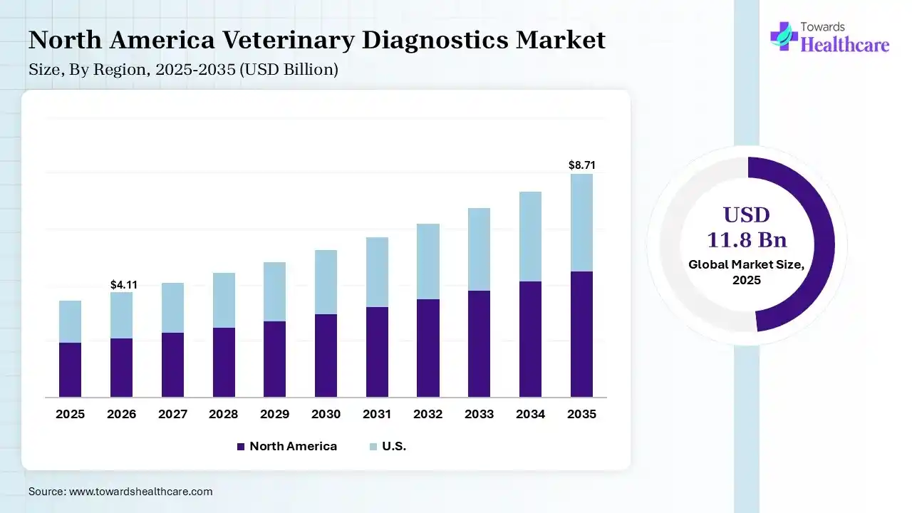 North America Veterinary Diagnostics Market Growth Veterinary Diagnostics Market Size is USD 4.11 Billion in 2026.