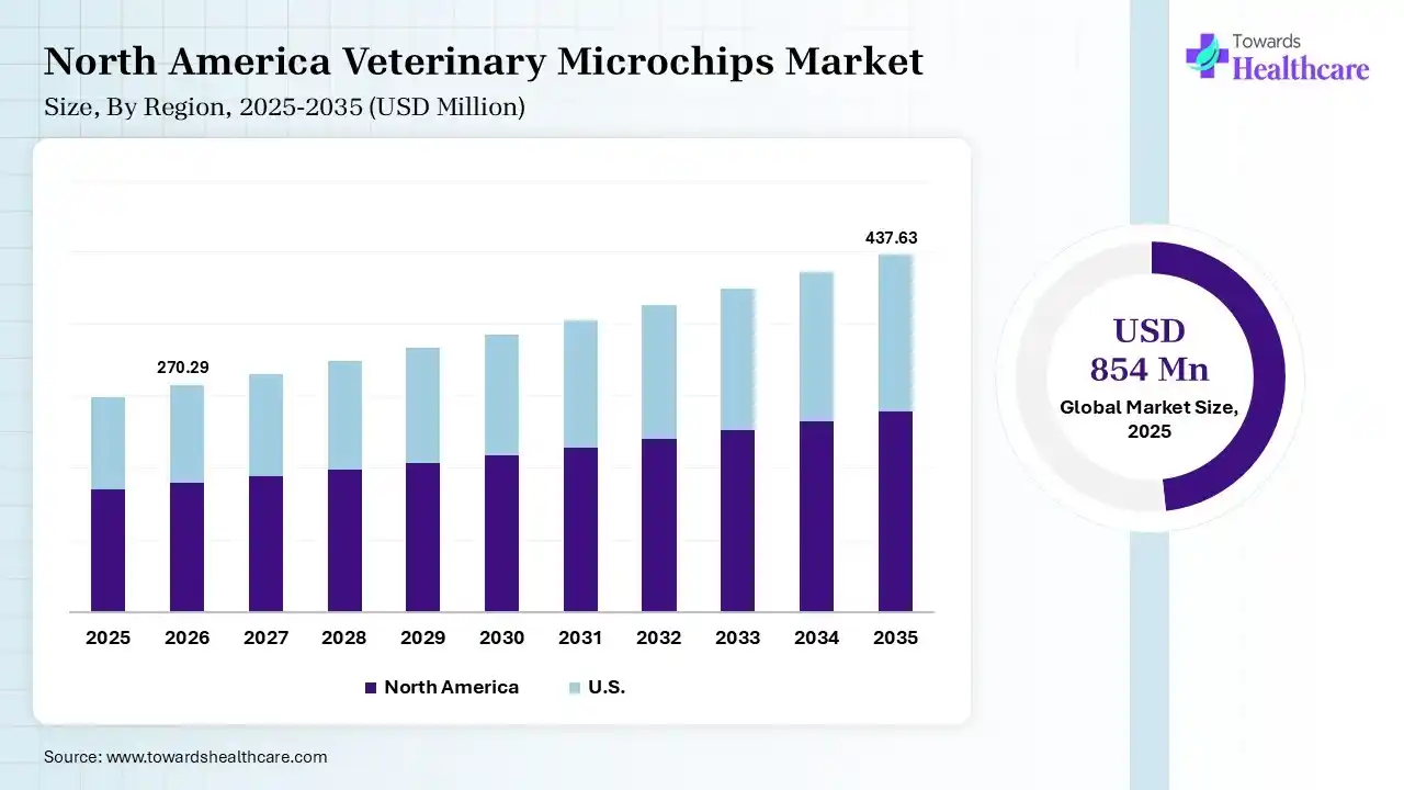 North America Veterinary Microchips Market Growth Veterinary Microchips Market Size is USD 270.29 Million in 2026.