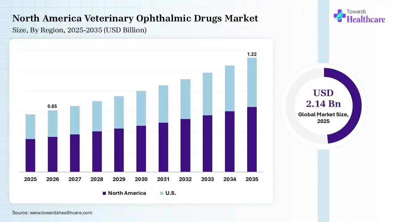 North America Veterinary Ophthalmic Drugs Market Growth Veterinary Ophthalmic Drugs Market Size is USD 0.65 Billion in 2026.