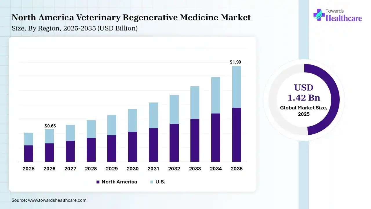 North America Veterinary Regenerative Medicine Market Growth Veterinary Regenerative Medicine Market Size is USD 0.65 Billion in 2026.
